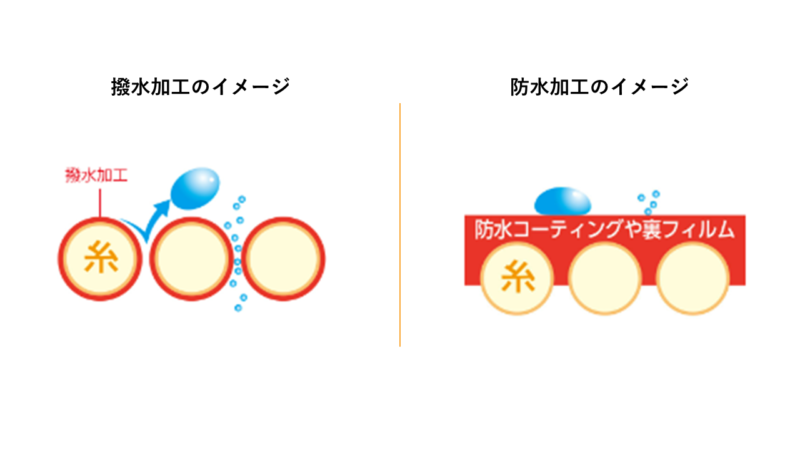 撥水と防水イメージ